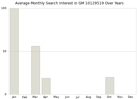 Monthly average search interest in GM 10129519 part over years from 2013 to 2020.