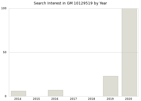 Annual search interest in GM 10129519 part.
