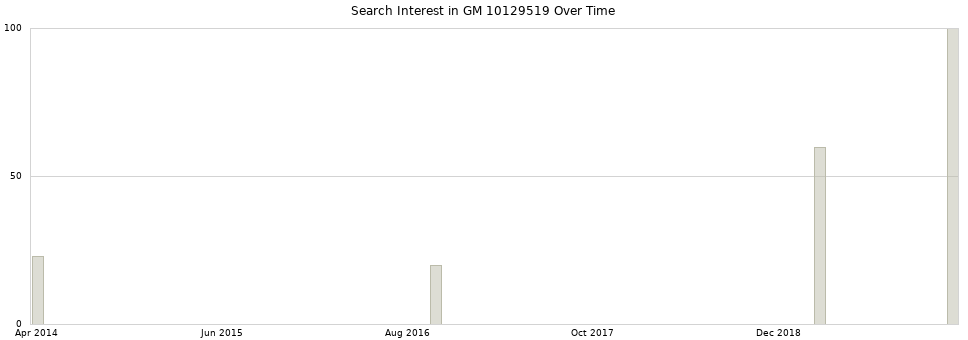 Search interest in GM 10129519 part aggregated by months over time.