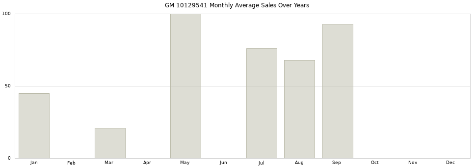 GM 10129541 monthly average sales over years from 2014 to 2020.