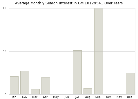 Monthly average search interest in GM 10129541 part over years from 2013 to 2020.