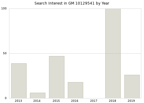 Annual search interest in GM 10129541 part.