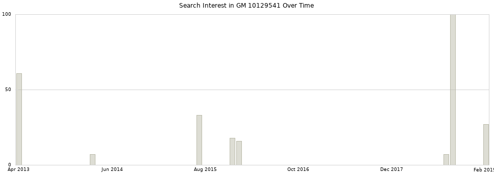 Search interest in GM 10129541 part aggregated by months over time.