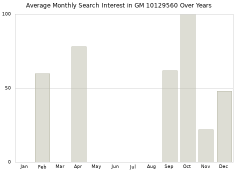 Monthly average search interest in GM 10129560 part over years from 2013 to 2020.