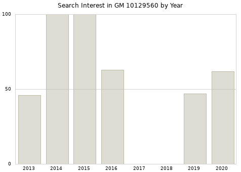 Annual search interest in GM 10129560 part.
