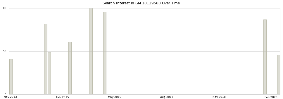 Search interest in GM 10129560 part aggregated by months over time.
