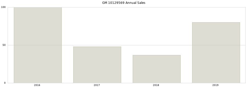 GM 10129569 part annual sales from 2014 to 2020.
