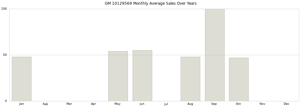 GM 10129569 monthly average sales over years from 2014 to 2020.