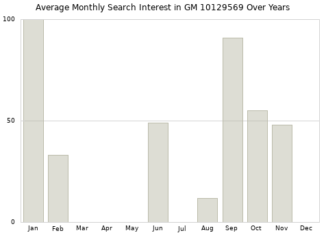 Monthly average search interest in GM 10129569 part over years from 2013 to 2020.
