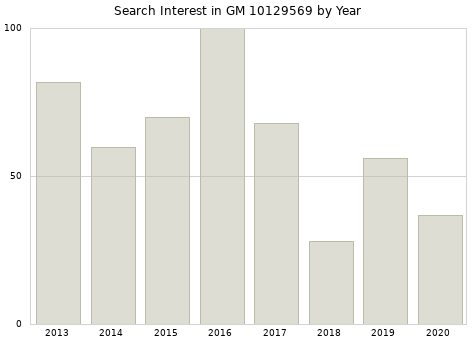 Annual search interest in GM 10129569 part.