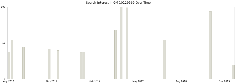Search interest in GM 10129569 part aggregated by months over time.