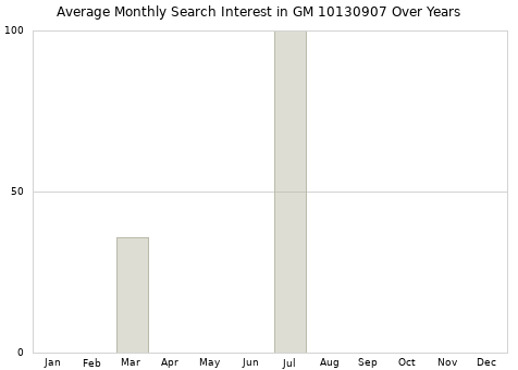 Monthly average search interest in GM 10130907 part over years from 2013 to 2020.
