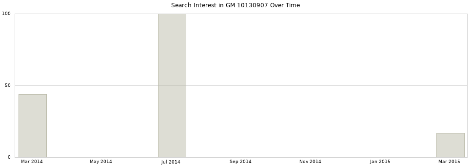 Search interest in GM 10130907 part aggregated by months over time.
