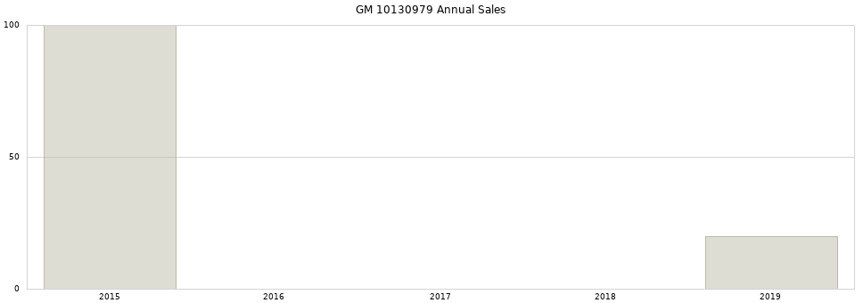 GM 10130979 part annual sales from 2014 to 2020.