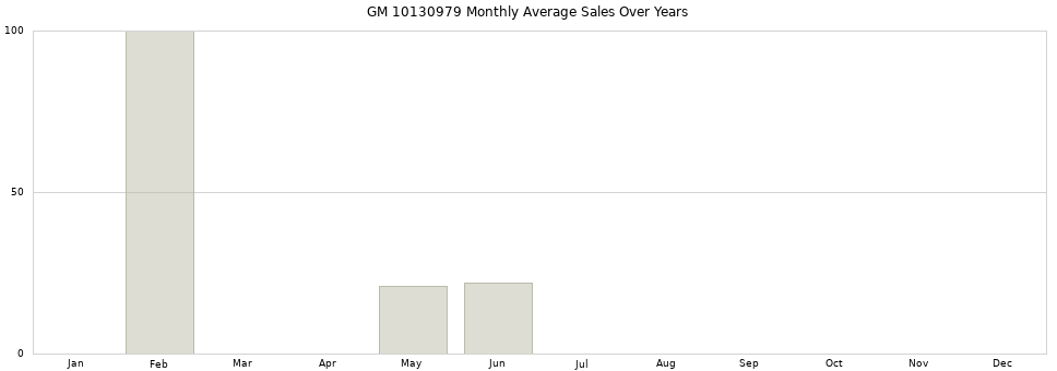 GM 10130979 monthly average sales over years from 2014 to 2020.