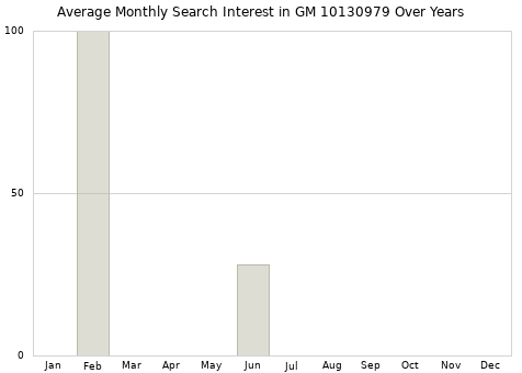 Monthly average search interest in GM 10130979 part over years from 2013 to 2020.