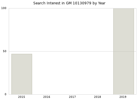 Annual search interest in GM 10130979 part.