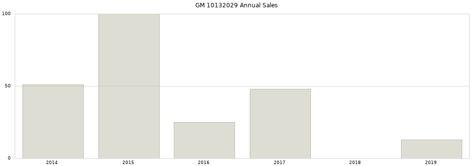 GM 10132029 part annual sales from 2014 to 2020.