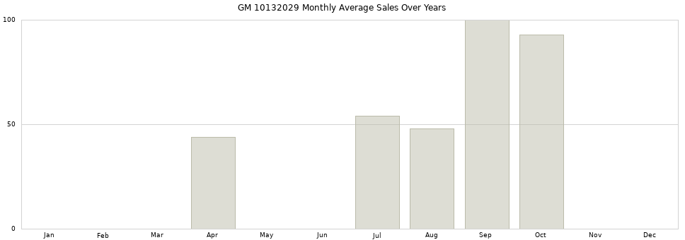 GM 10132029 monthly average sales over years from 2014 to 2020.