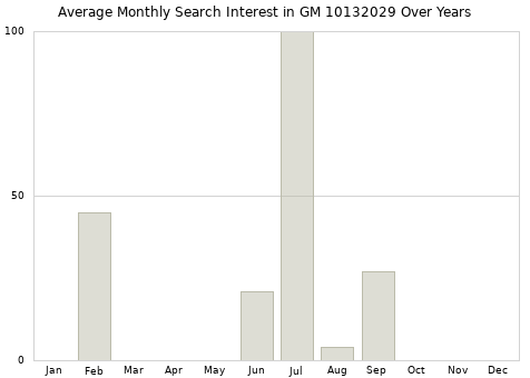 Monthly average search interest in GM 10132029 part over years from 2013 to 2020.