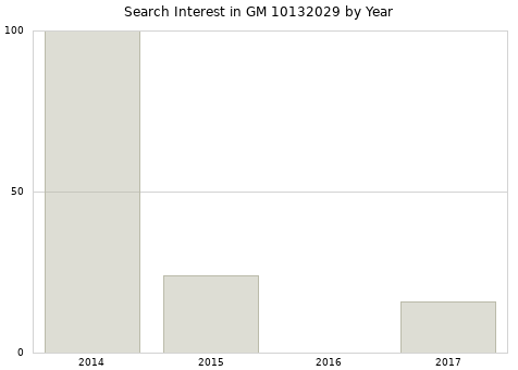 Annual search interest in GM 10132029 part.
