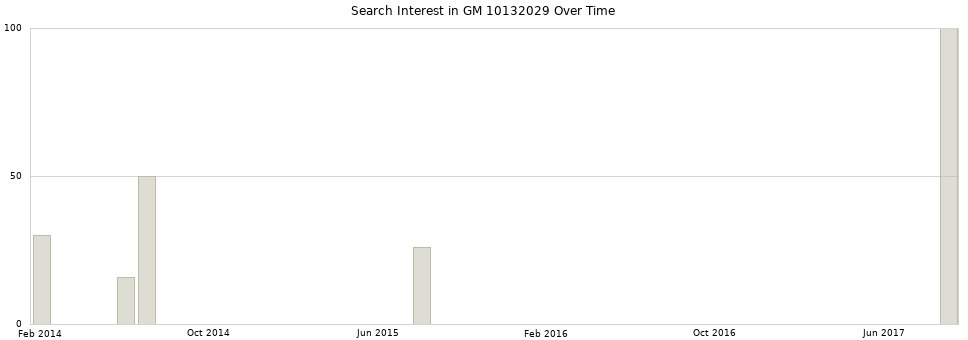 Search interest in GM 10132029 part aggregated by months over time.