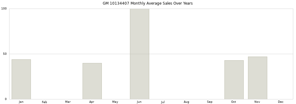 GM 10134407 monthly average sales over years from 2014 to 2020.
