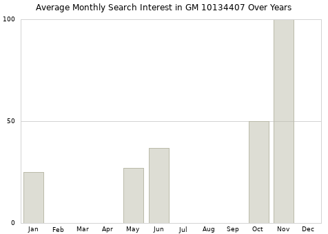 Monthly average search interest in GM 10134407 part over years from 2013 to 2020.