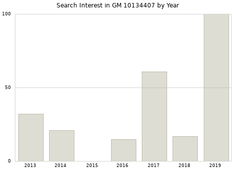 Annual search interest in GM 10134407 part.