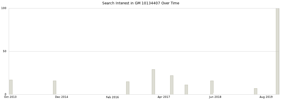 Search interest in GM 10134407 part aggregated by months over time.