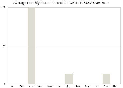 Monthly average search interest in GM 10135652 part over years from 2013 to 2020.