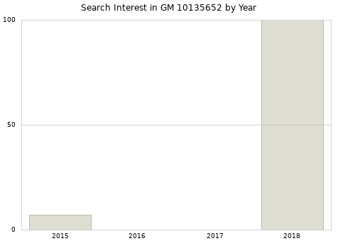 Annual search interest in GM 10135652 part.