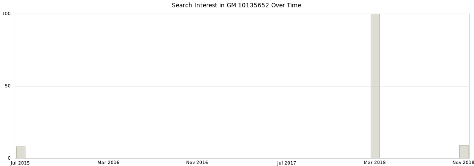 Search interest in GM 10135652 part aggregated by months over time.