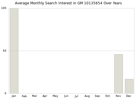 Monthly average search interest in GM 10135654 part over years from 2013 to 2020.