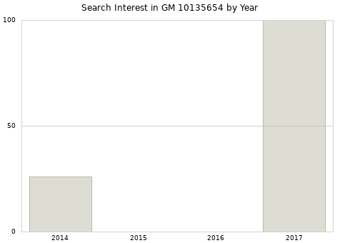 Annual search interest in GM 10135654 part.