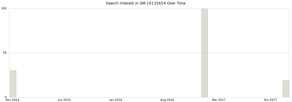 Search interest in GM 10135654 part aggregated by months over time.