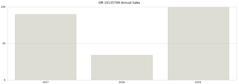 GM 10135799 part annual sales from 2014 to 2020.