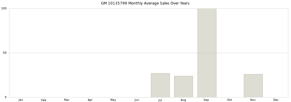 GM 10135799 monthly average sales over years from 2014 to 2020.