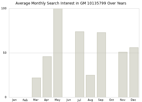 Monthly average search interest in GM 10135799 part over years from 2013 to 2020.