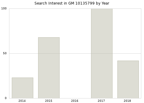 Annual search interest in GM 10135799 part.