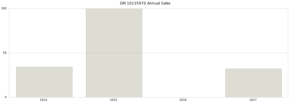 GM 10135970 part annual sales from 2014 to 2020.