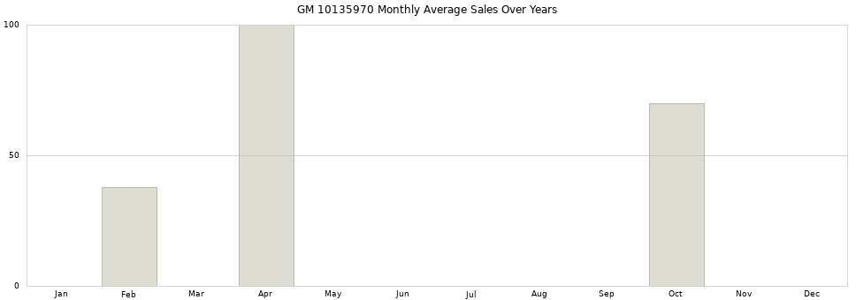 GM 10135970 monthly average sales over years from 2014 to 2020.
