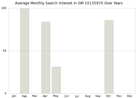 Monthly average search interest in GM 10135970 part over years from 2013 to 2020.