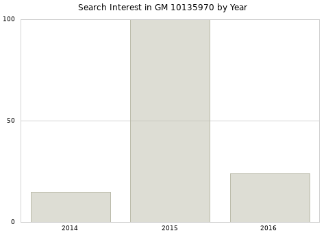 Annual search interest in GM 10135970 part.