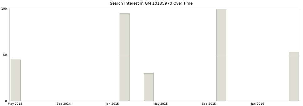 Search interest in GM 10135970 part aggregated by months over time.