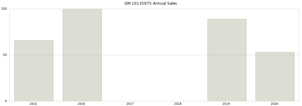 GM 10135975 part annual sales from 2014 to 2020.