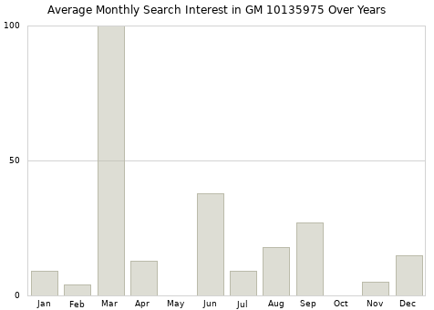Monthly average search interest in GM 10135975 part over years from 2013 to 2020.