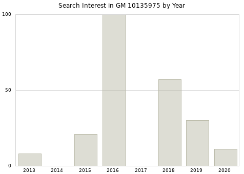 Annual search interest in GM 10135975 part.