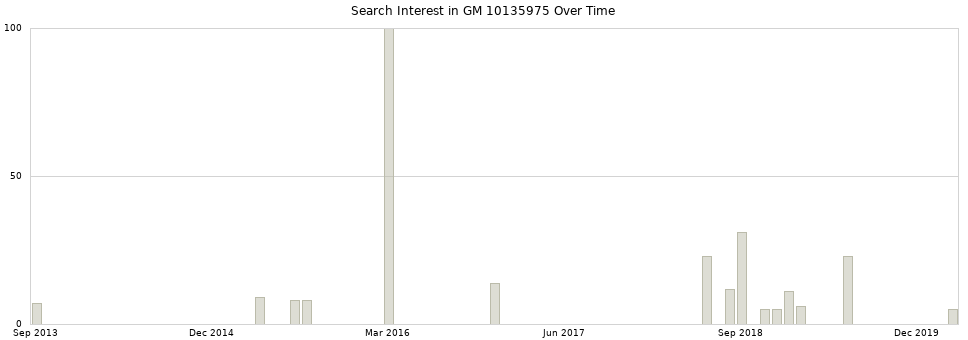 Search interest in GM 10135975 part aggregated by months over time.