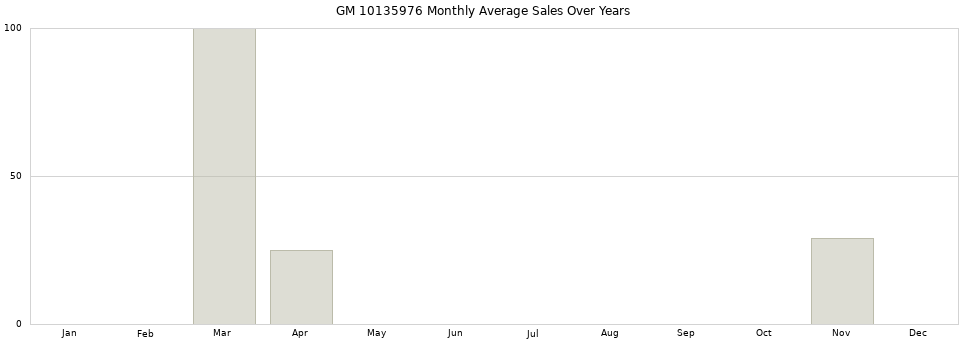 GM 10135976 monthly average sales over years from 2014 to 2020.